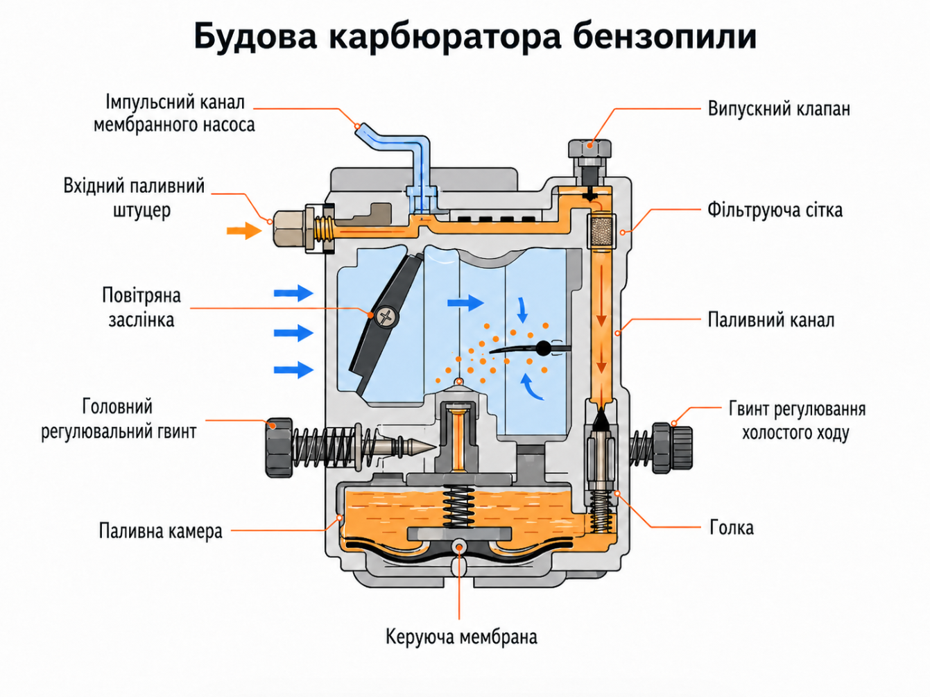 Устройство карбюратора