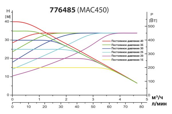 Cтанція Leo 0.45кВт Hmax 40м Qmax 75л/хв 0.5л + частотне регулювання 3.0