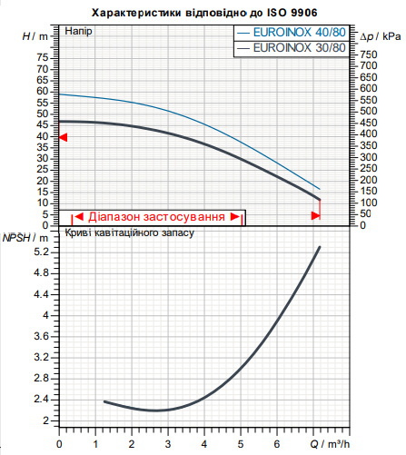 Горизонтальный многоступенчатый насос для водоснабжения DAB EUROINOX 30/80 T