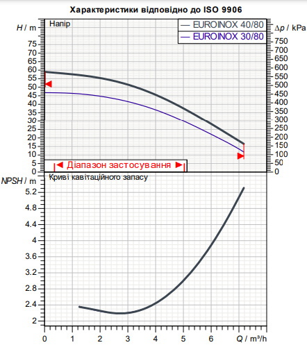 Горизонтальный многоступенчатый насос для водоснабжения DAB EUROINOX 40/80 M