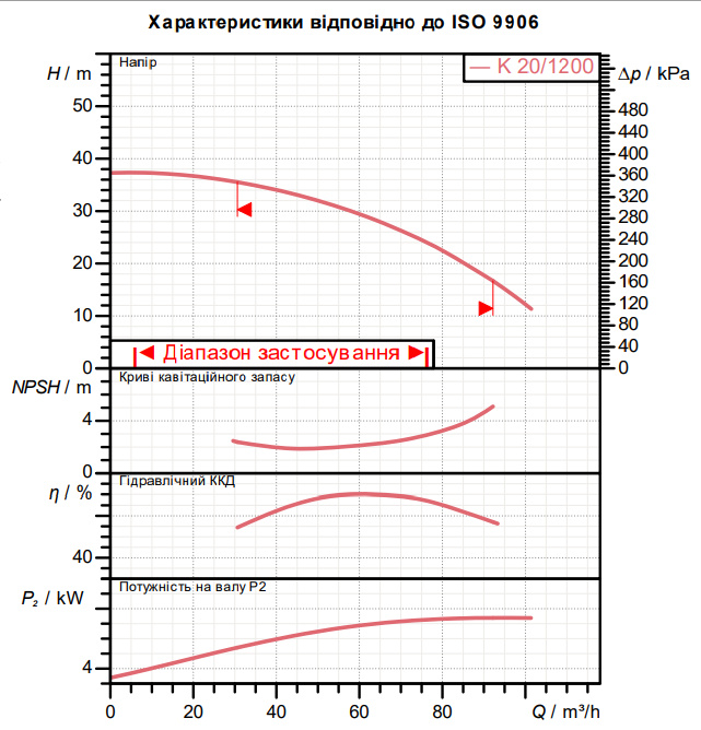 Горизонтальний відцентровий насос DAB K 20/1200 T