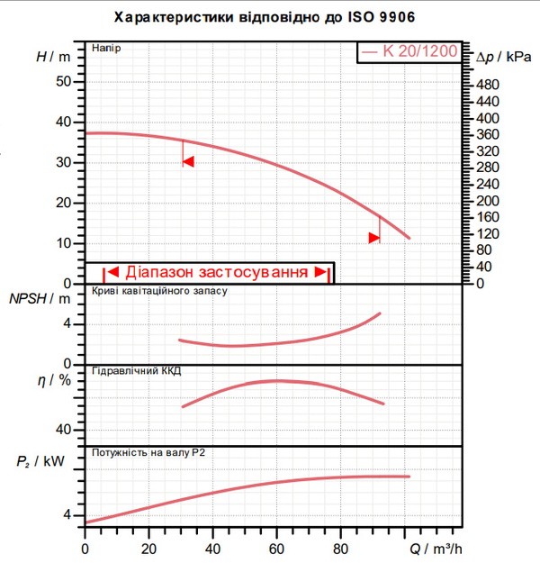 Горизонтальный центробежный насос DAB K 20/1200 T