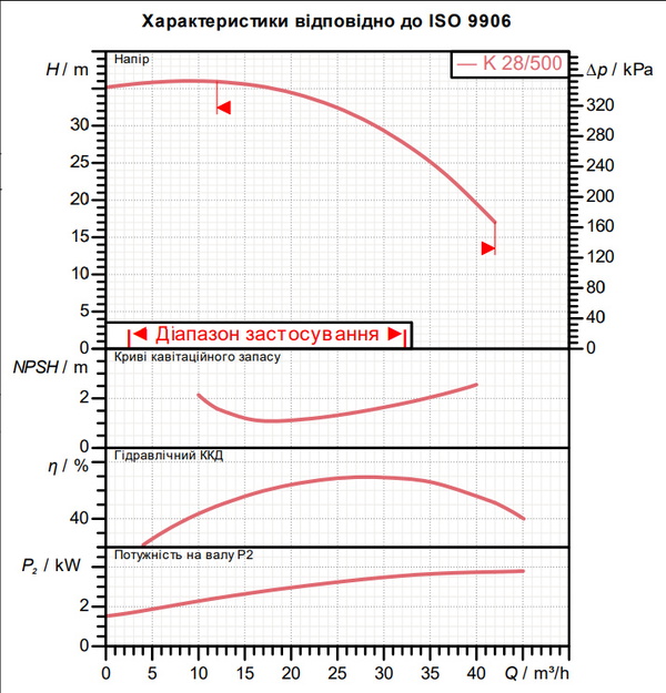 Горизонтальный центробежный насос DAB K 28/500 T