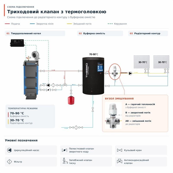 Кран смесительный трехходовой Thermo Alliance Standart 1" М30х1,5 с термоголовкой (SF362W25)
