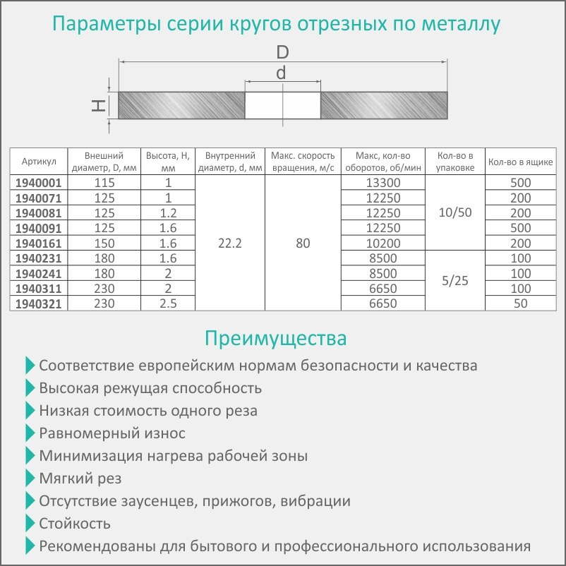 Круг відрізний по металу та нержавіючої сталі Sigma Ø230 х 2.5 х 22.2 мм, 6650об/хв