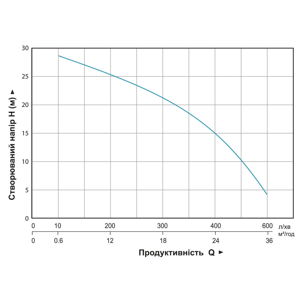Мотопомпа Aquatica 7.5 к.с. Hmax 30м Qmax 38м³/год (4-х тактний) для агресивного середовища