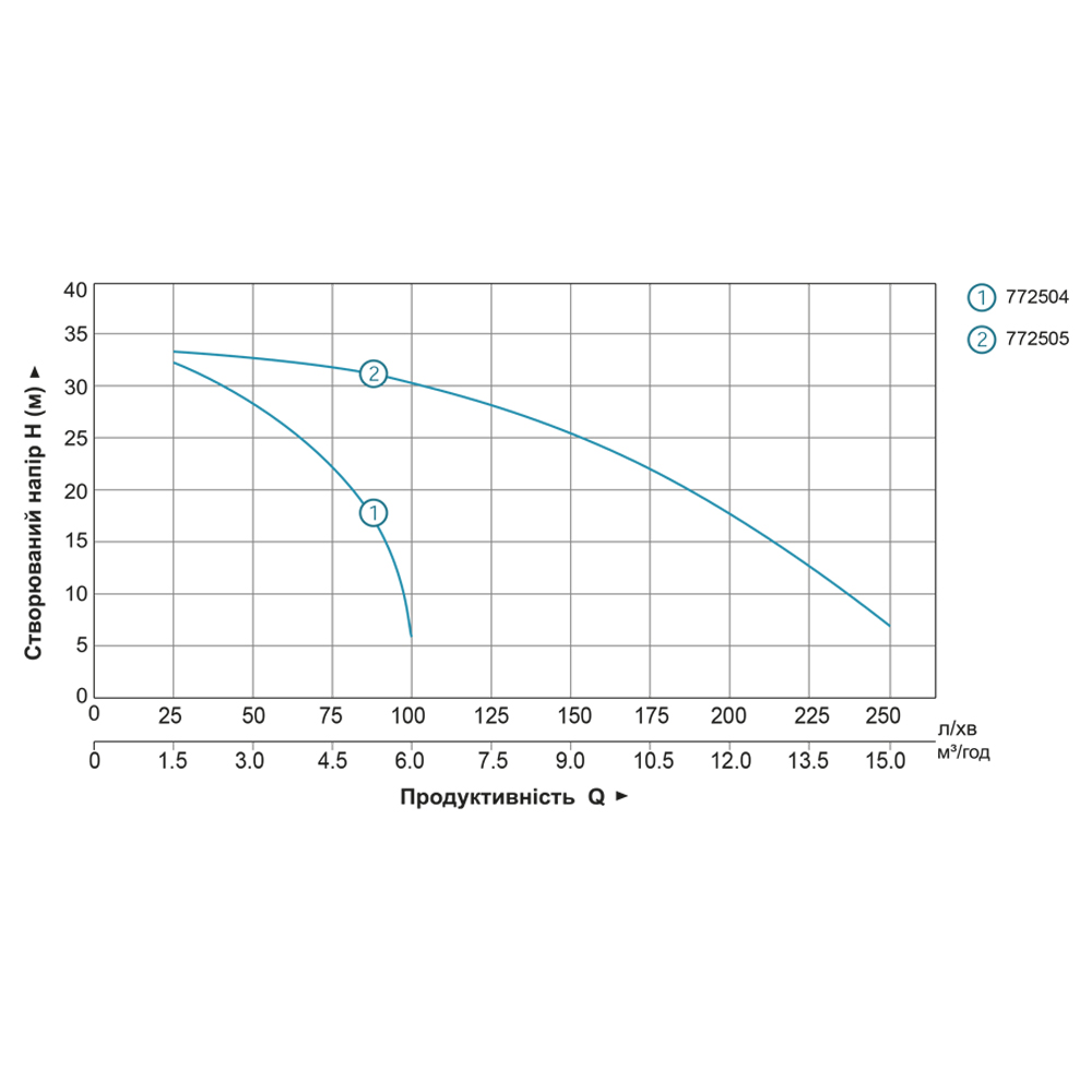 Мотопомпа Leo 1.6 к.с. Hmax 35м Qmax 6м³/год (2-х тактний) LGP10