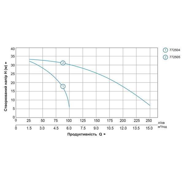 Мотопомпа Leo 1.6 к.с. Hmax 35м Qmax 15м³/год (2-х тактний) LGP15