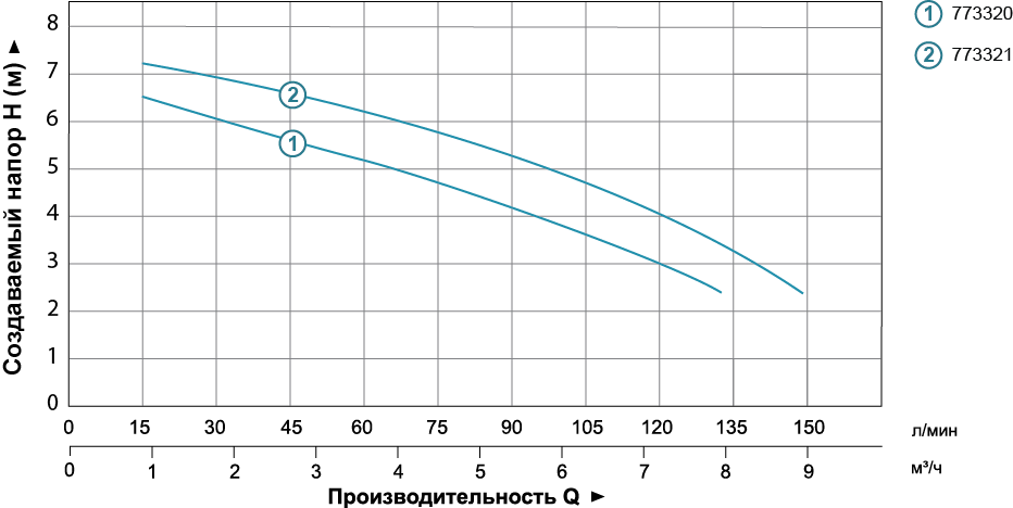 Насос Aquatica дренажний 0.25кВт Hmax 7.5 м Qmax 150л/хв