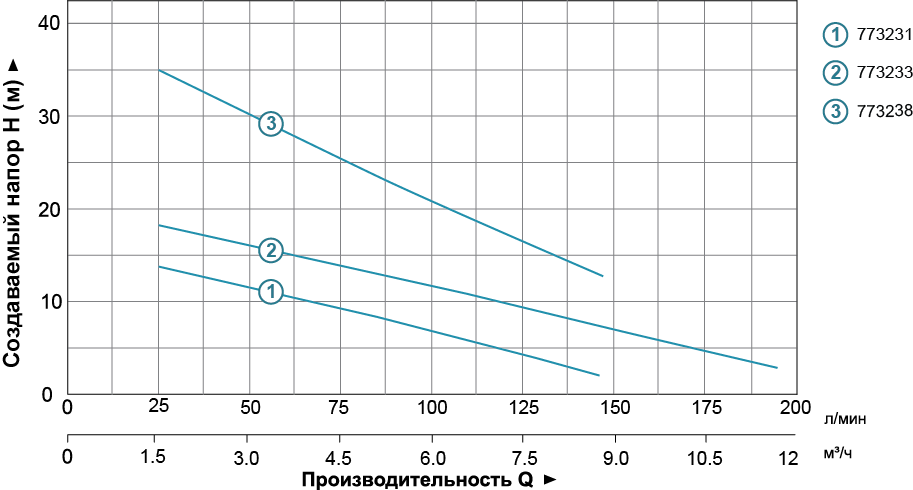 Насос Aquatica дренажний 0.37кВт Hmax 16 м Qmax 150л/хв QDX1.5-16-0.37A