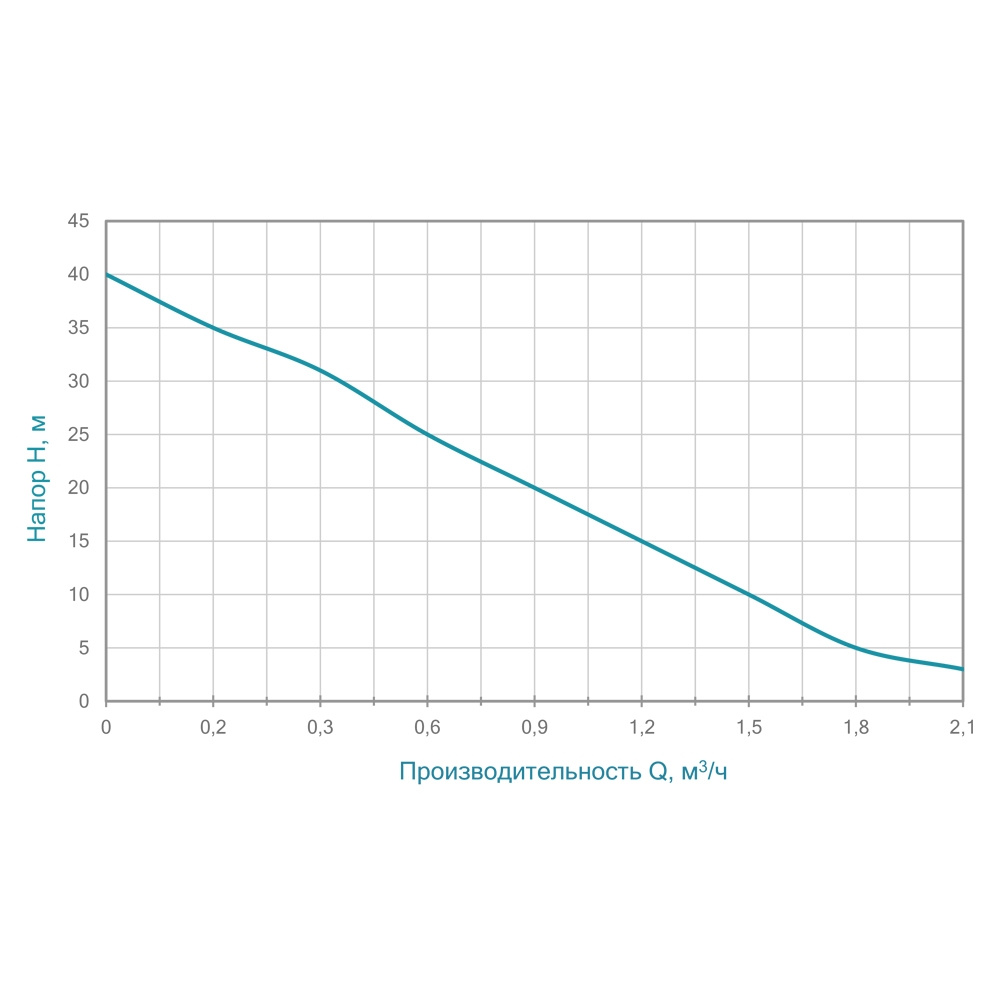 Насос Aquatica вихровий 0.37кВт Hmax 40м Qmax 40л/хв QBa60