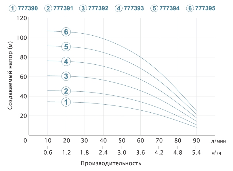 Насос Dongyin центробежный скважинный 0.75кВт H 62(46) м Q 90(60) л/мин Ø80 мм (кабель 30 м) 3SEm3.5/16