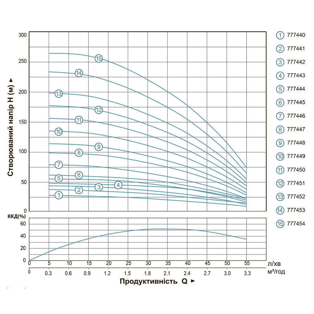 Насос Dongyin центробежный скважинный 0.75кВт H 98(75) м Q 55(30) л/мин Ø102 мм (кабель 50 м) 4SEm2/14