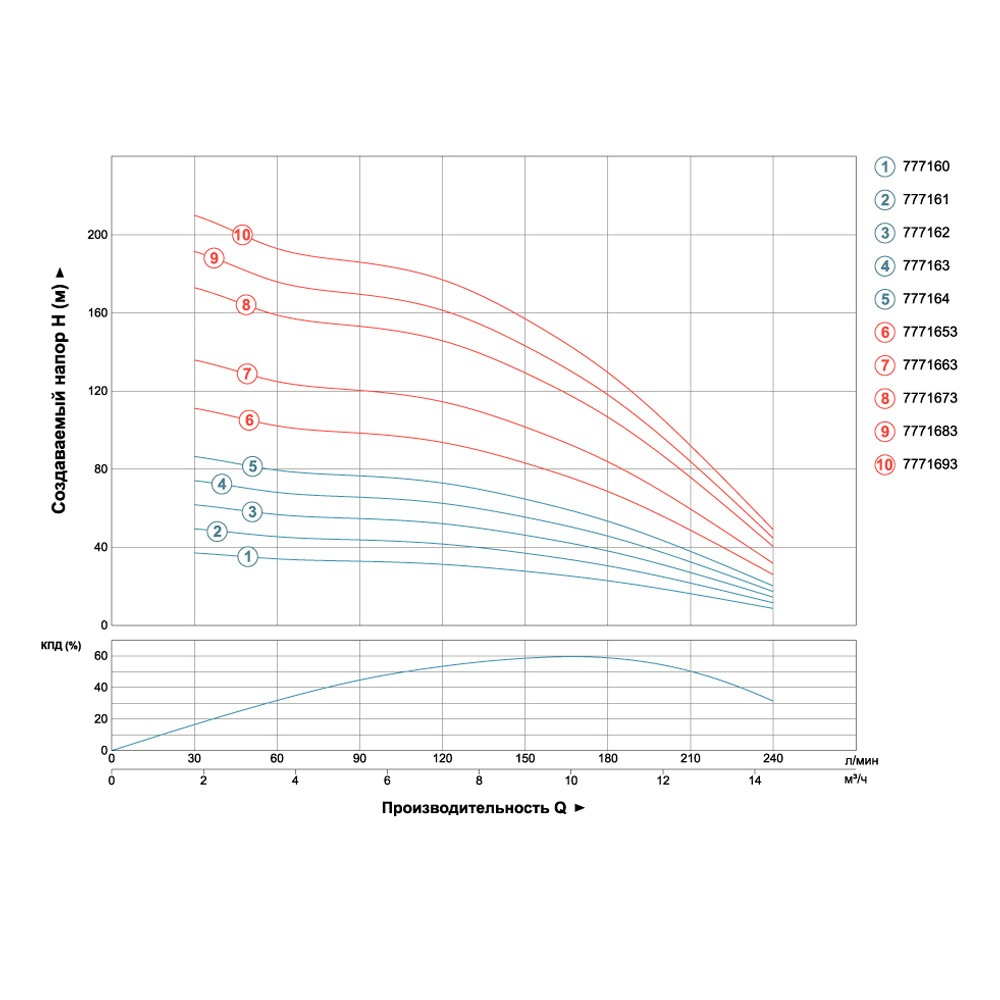 Насос Dongyin відцентровий свердловинний 2.2кВт H 86(60) м Q 240(165) л/хв Ø102 мм 4SDm10/14