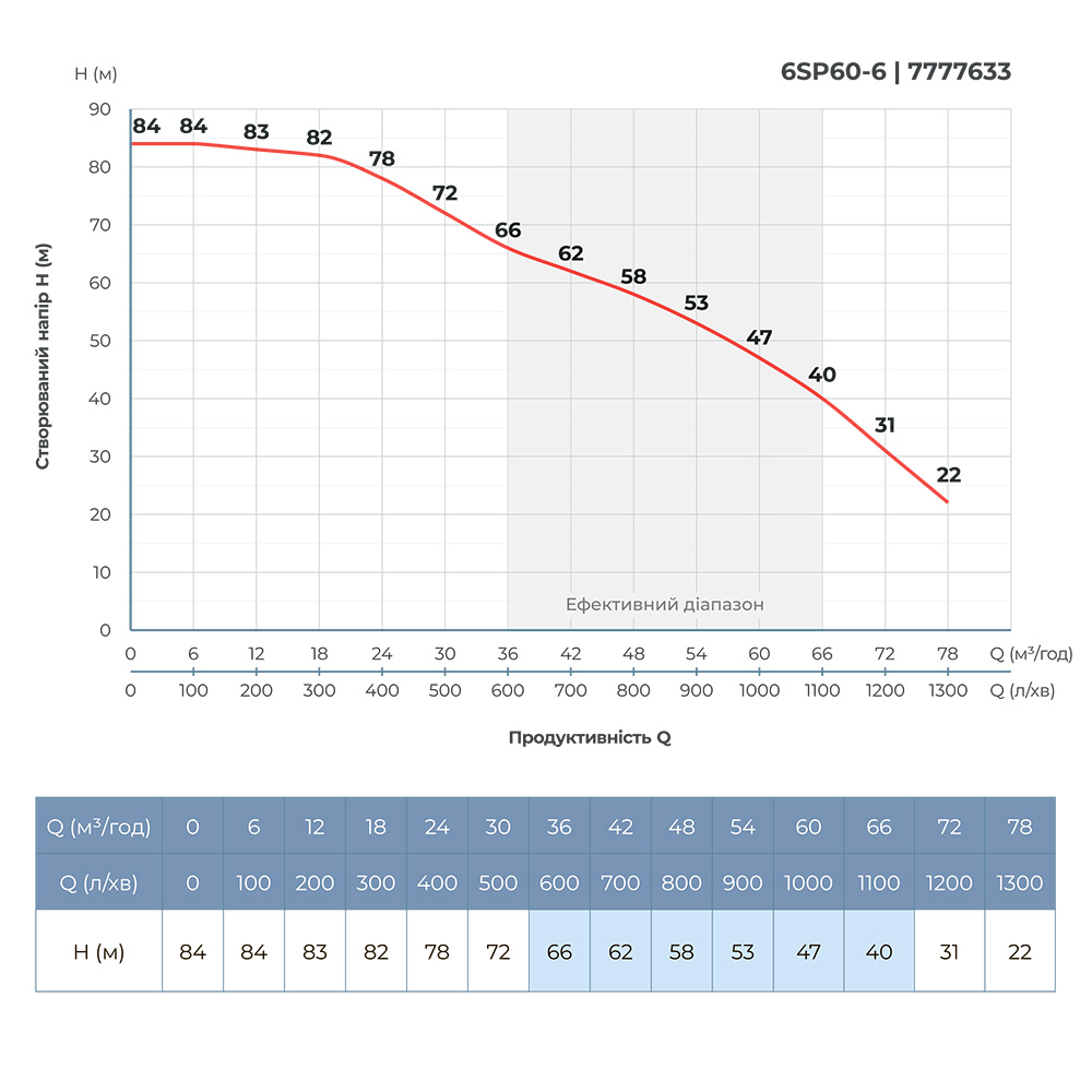 Насос Dongyin відцентровий 380В 11кВт H 84(47) м Q 1300(1000)л/хв Ø145 мм колеса нерж сталь + пульт (з 3х Частин) 6SP60-6