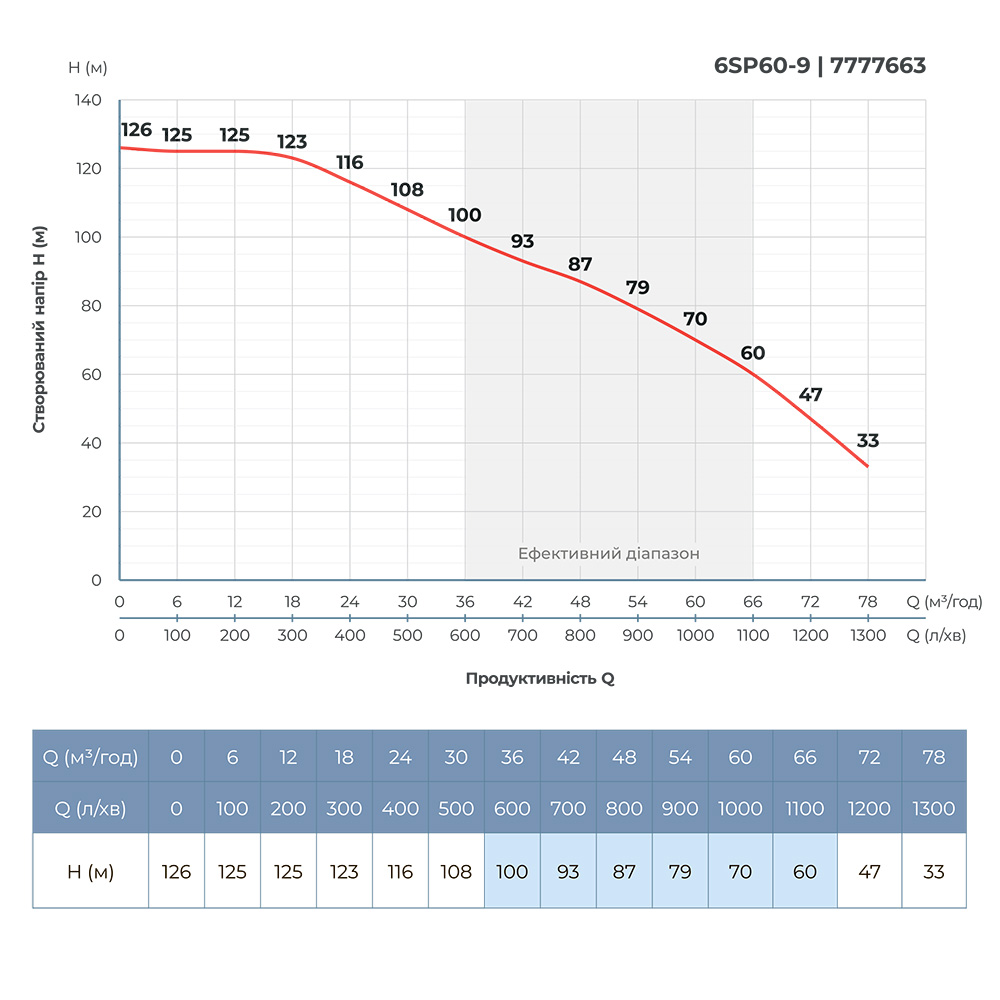 Насос Dongyin відцентровий 380В 18.5кВт H 126(70) м Q 1300(1000)л/хв Ø145 мм колеса нерж сталь + пульт (з 3х Частин) 6SP60-9