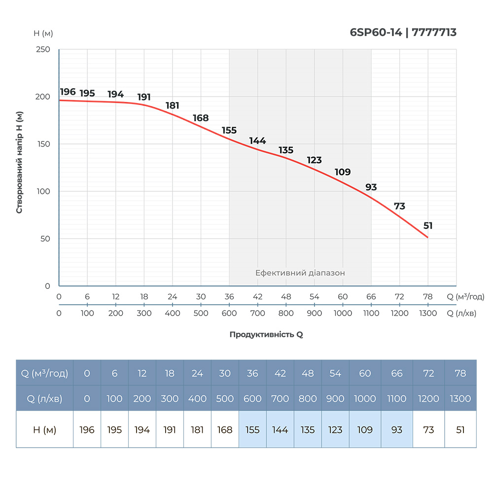 Насос Dongyin відцентровий 380В 26кВт H 196(109) м Q 1300(1000)л/хв Ø145 мм колеса нерж сталь + пульт (з 3х Частин) 6SP60-14