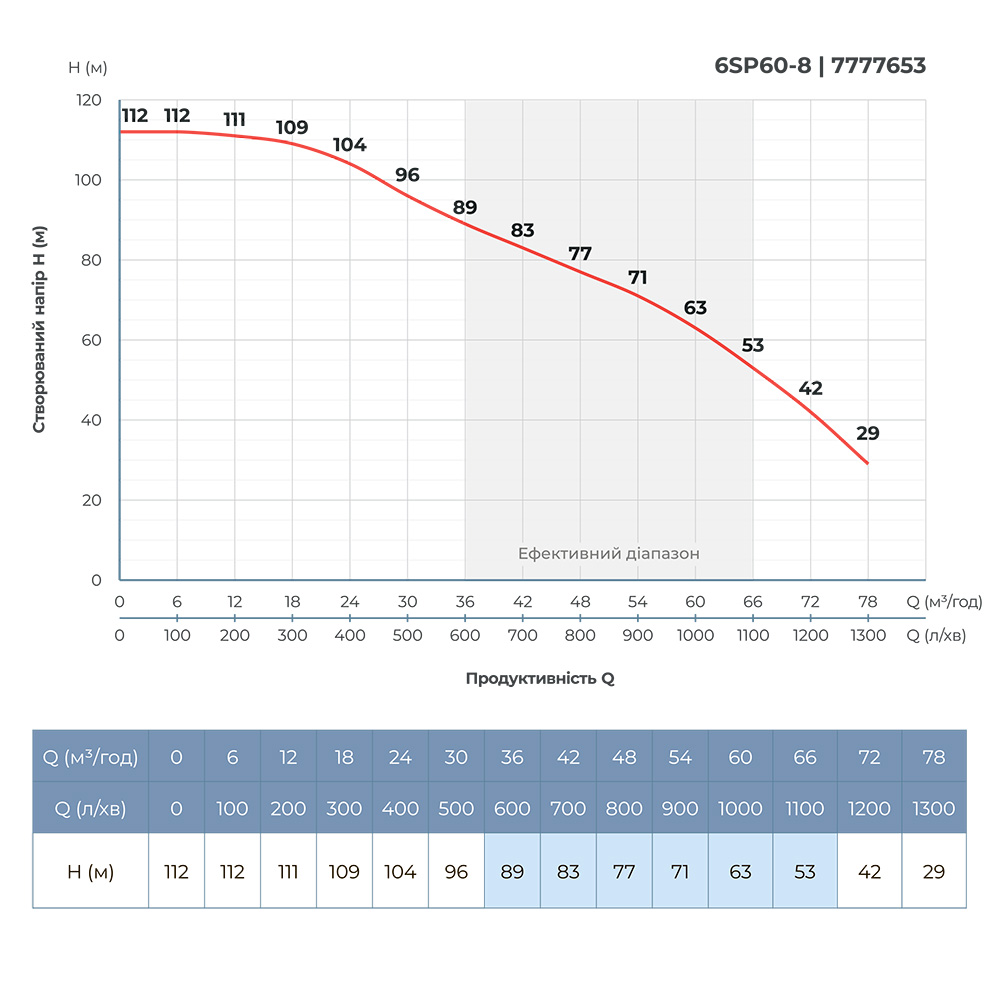 Насос Dongyin відцентровий 380В 15кВт H 112(63) м Q 1300(1000)л/хв Ø145 мм колеса нерж сталь + пульт (з 3х Частин) 6SP60-8
