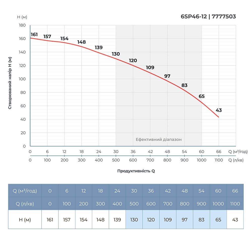 Насос Dongyin відцентровий 380В 18.5кВт H 140(78) м Q 1300(1000)л/хв Ø145 мм колеса нерж сталь + пульт (з 3х Частин) 6SP60-10