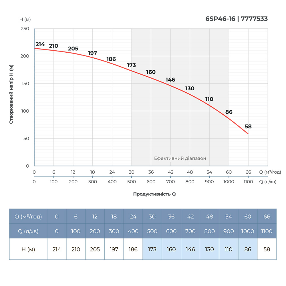 Насос Dongyin відцентровий 380В 26кВт H 214(135) м Q 1100(800)л/хв Ø145 мм колеса нерж сталь + пульт (з 3х Частин) 6SP46-16