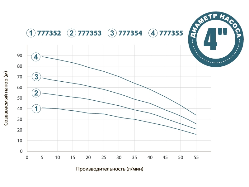 Насос Dongyin з нижнім забором води 0.55кВт H 57(40) м Q 55(33)л/хв Ø100 мм + поплавок 4SNM2/8