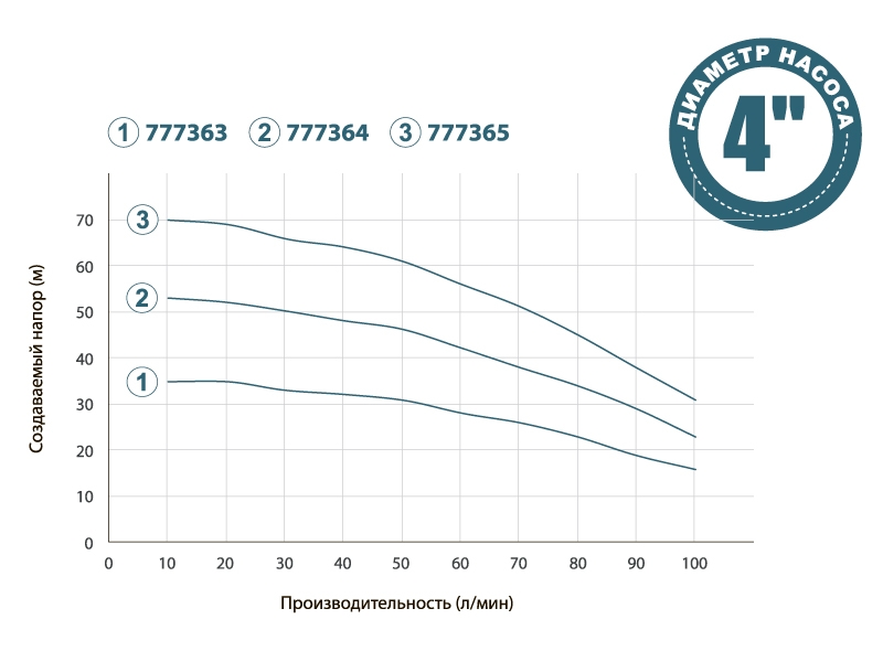 Насос Dongyin з нижнім забором води 0.75кВт H 53(39) м Q 100(66)л/хв Ø100 мм + поплавок 4SNM4/6