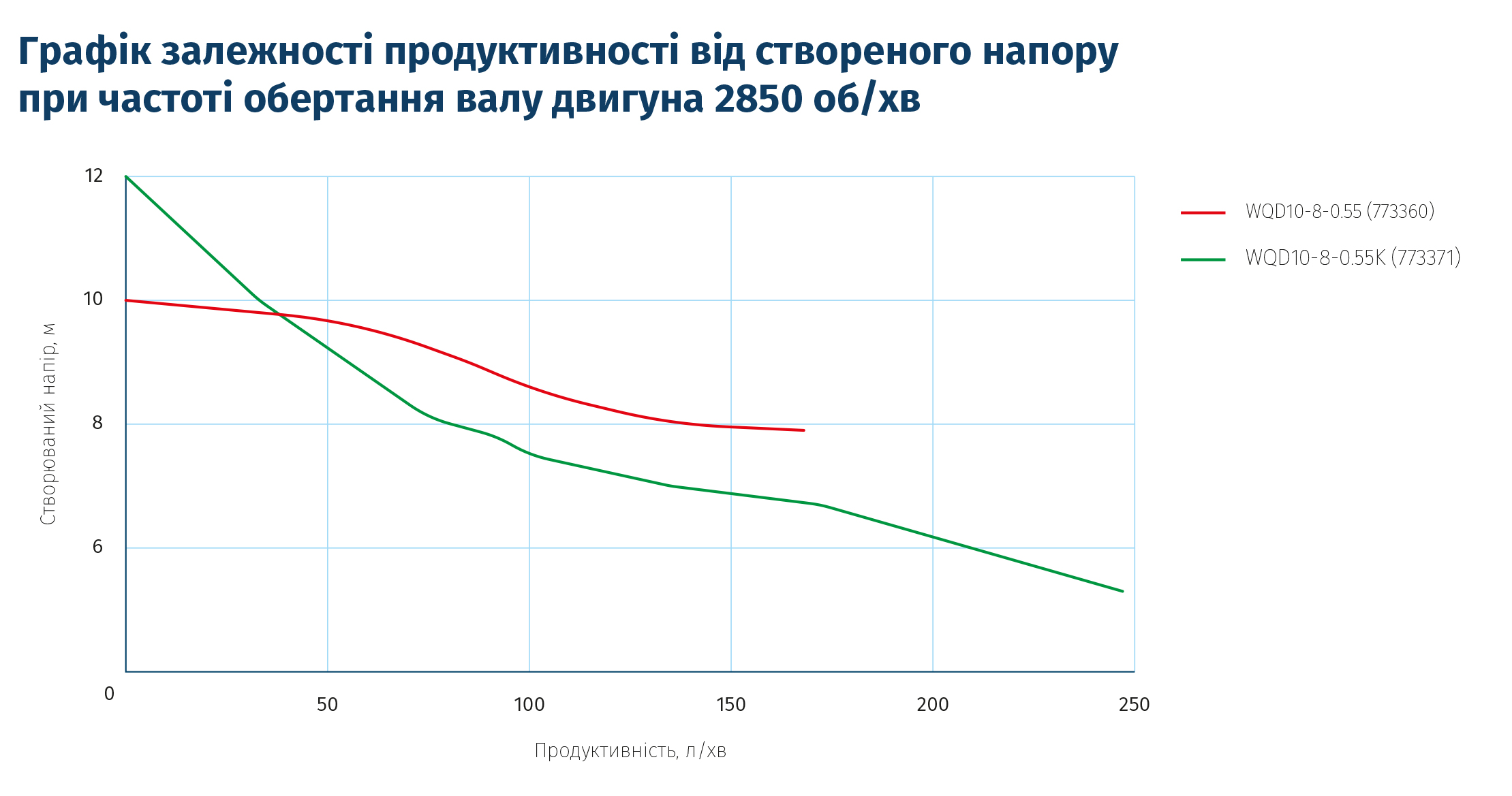 Насос канализационный Wetron 1.1кВт Hmax 10 м Qmax 200л/мин без поплавка WQD10-8-0.55