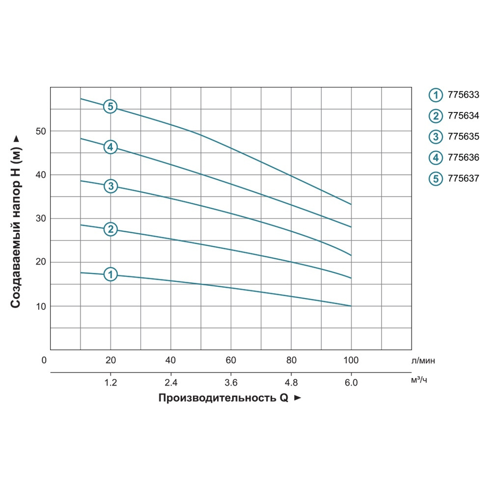 Насос Leo многоступенчатый горизонтальный 1.1кВт Hmax 58м Qmax 120л/мин нерж 3.0 ECHm4-60