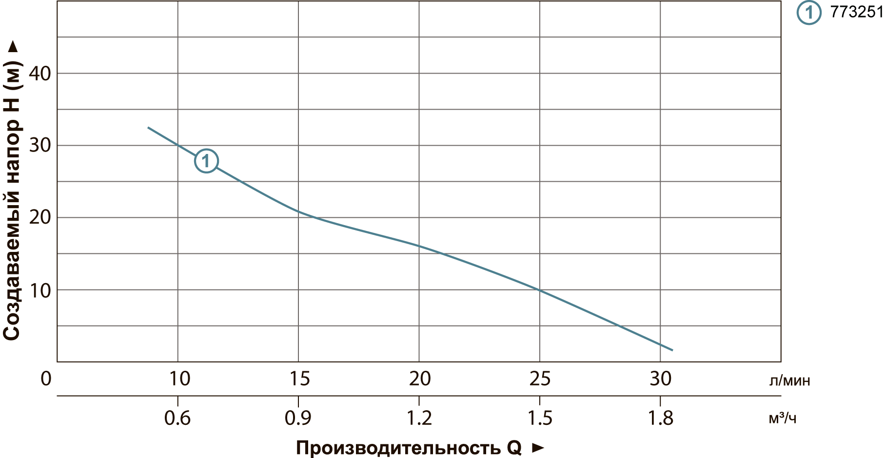 Насос Leo дренажний садовий 0.37кВт Hmax 42 м Qmax 35л/хв SPm37A