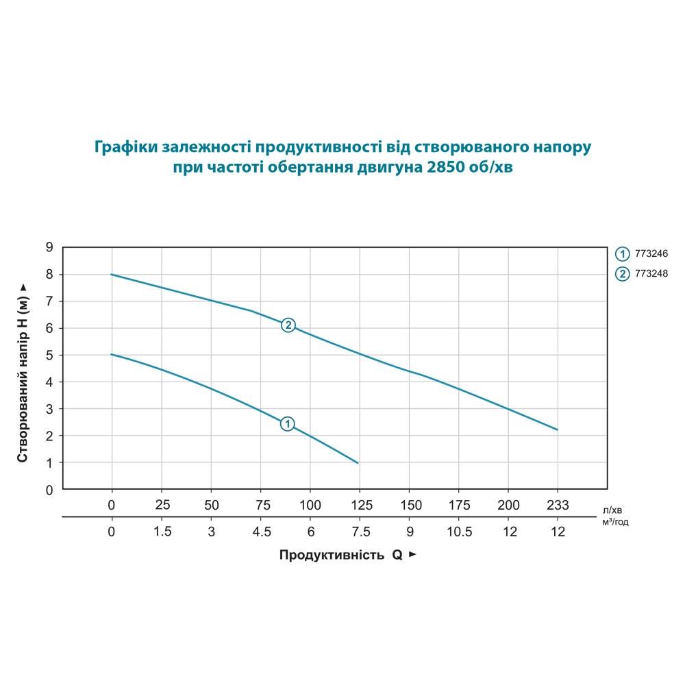 Насос Leo дренажний садовий 0.4кВт Hmax 5 м Qmax 150л/хв AKS-401PWH