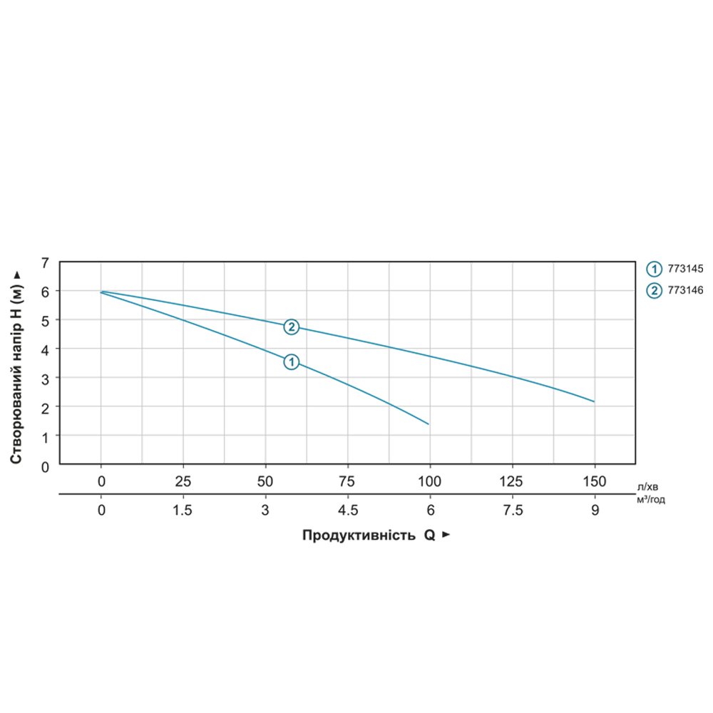 Насос Leo дренажний садовий 0.4кВт Hmax 6 м Qmax 150л/хв AKS-401PH