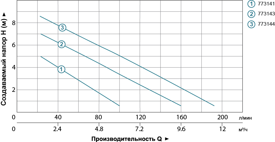 Насос Leo дренажний садовий 0.75кВт Hmax 9 м Qmax 200л/хв LKS-756P