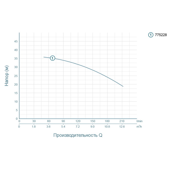 Насос Leo відцентровий 1.5кВт Hmax 37.5м Qmax 250л/хв ACm150L
