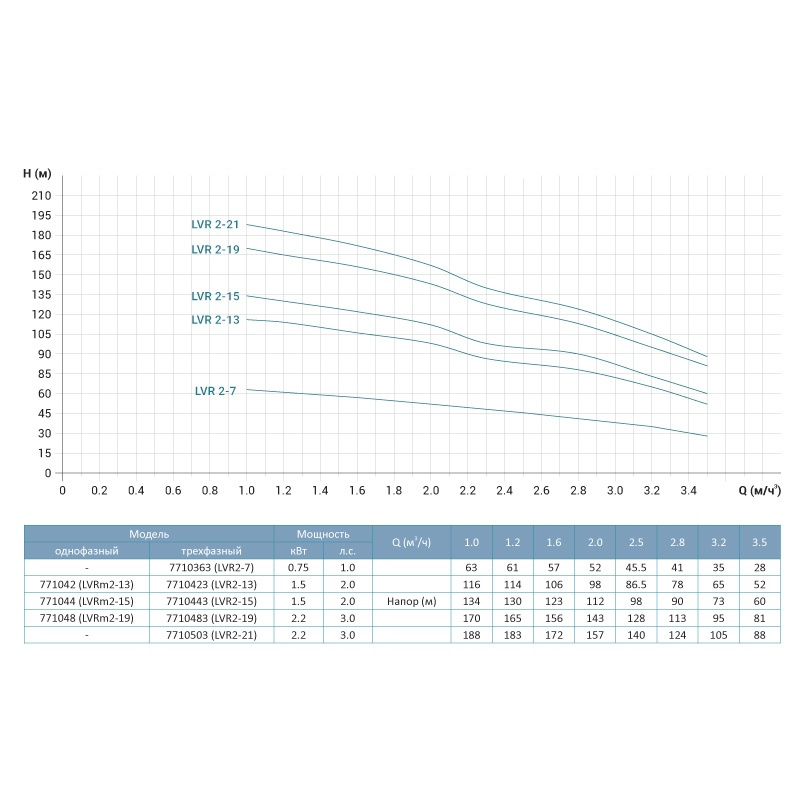 Насос Leo центробежный многоступенчатый вертикальный 380В 2.2кВт H 170(143) м Q 58(33) л/мин нерж 3.0 innovation LVR2-19