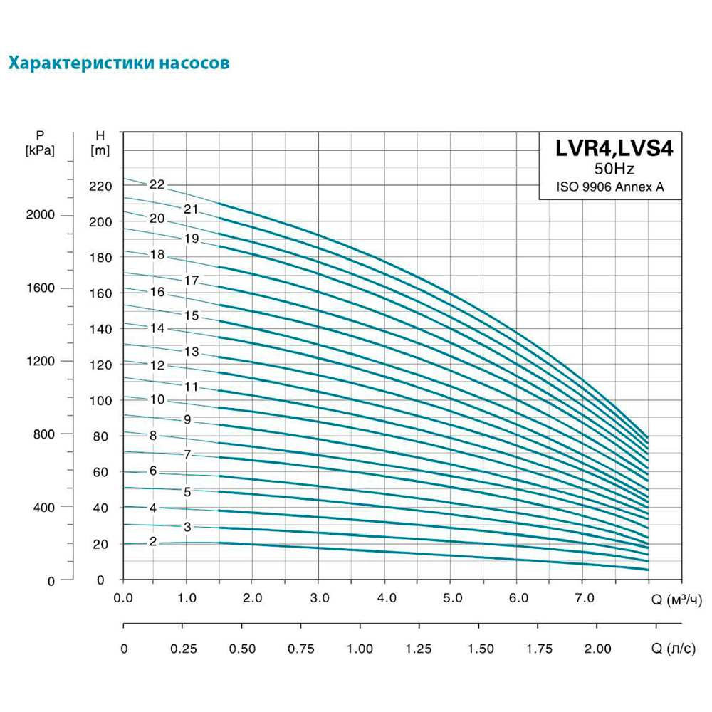 Насос Leo центробежный многоступенчатый вертикальный 380В 3кВт H 142(120) м Q 133(67) л/мин нерж 3.0 innovation LVR4-15