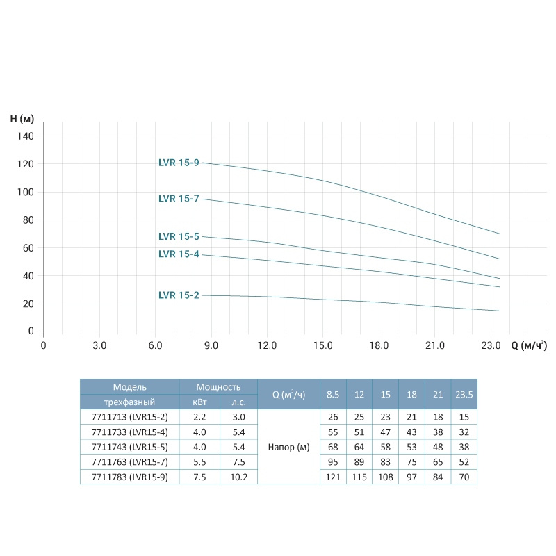 Насос Leo відцентровий багатоступінчастий вертикальний 380В 4кВт H 68(58) м Q 392(250) л/хв нерж 3.0 innovation LVR15-5