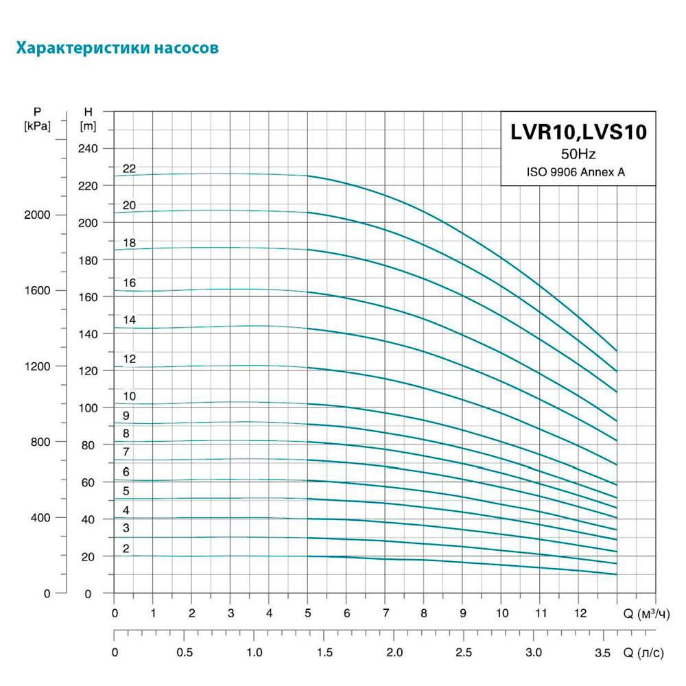 Насос Leo відцентровий багатоступінчастий вертикальний 380В 7.5кВт H 206(164) м Q 217(167) л/хв нерж 3.0 innovation LVR10-20