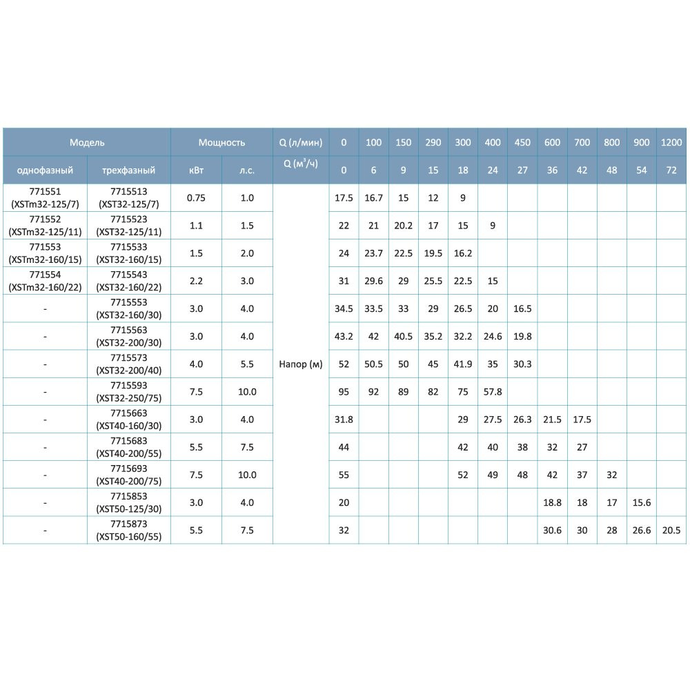 Насос Leo відцентровий горизонтальний 0.75кВт H 17.5(13.5) м Q 300(208) л/хв 3.0 XSTm32-125/7