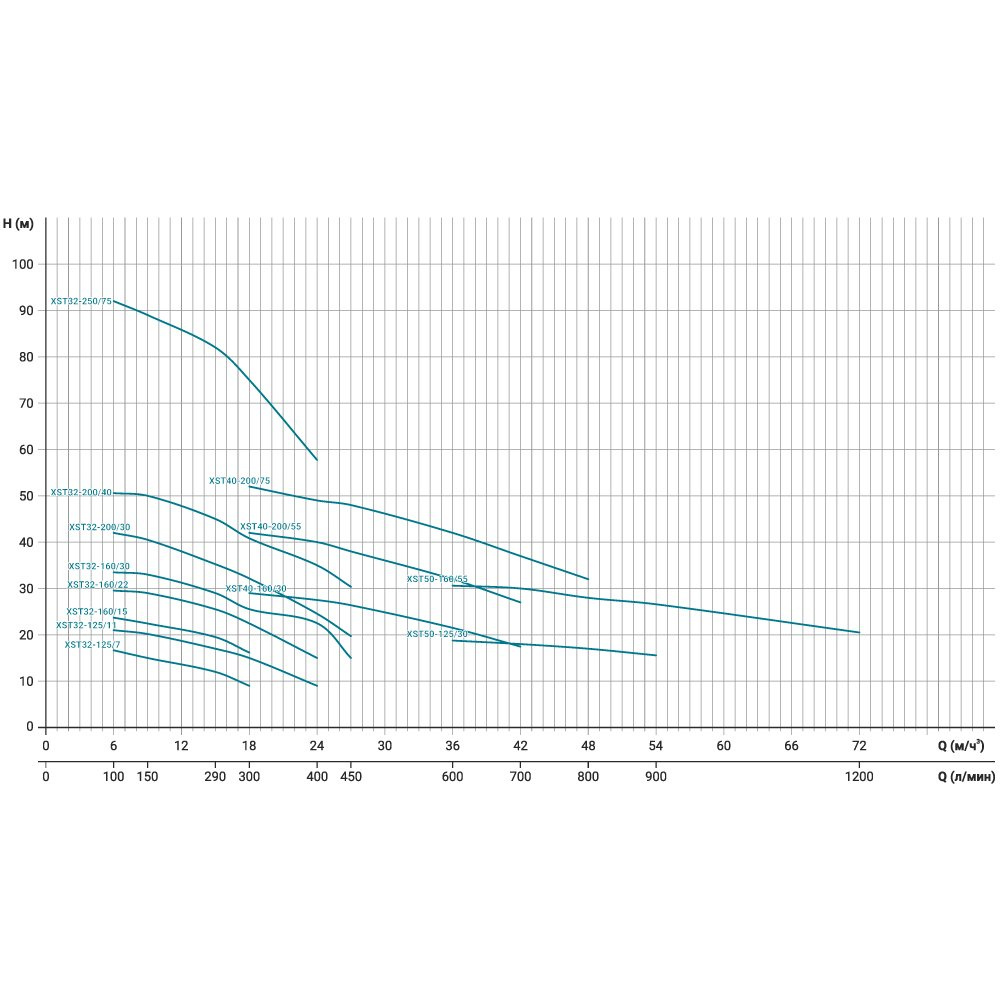 Насос Leo відцентровий горизонтальний 2.2кВт H 31(22) м Q 380(300) л/хв 3.0 XSTm32-160/22