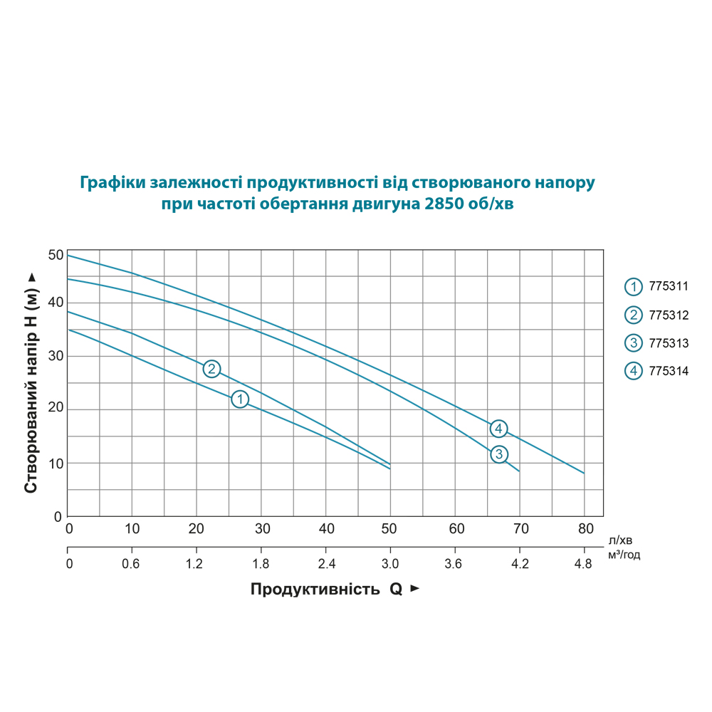 Насос Leo відцентровий самовсмоктуючий 1.0кВт Hmax 44м Qmax 73л/хв нерж EKJ-1002S