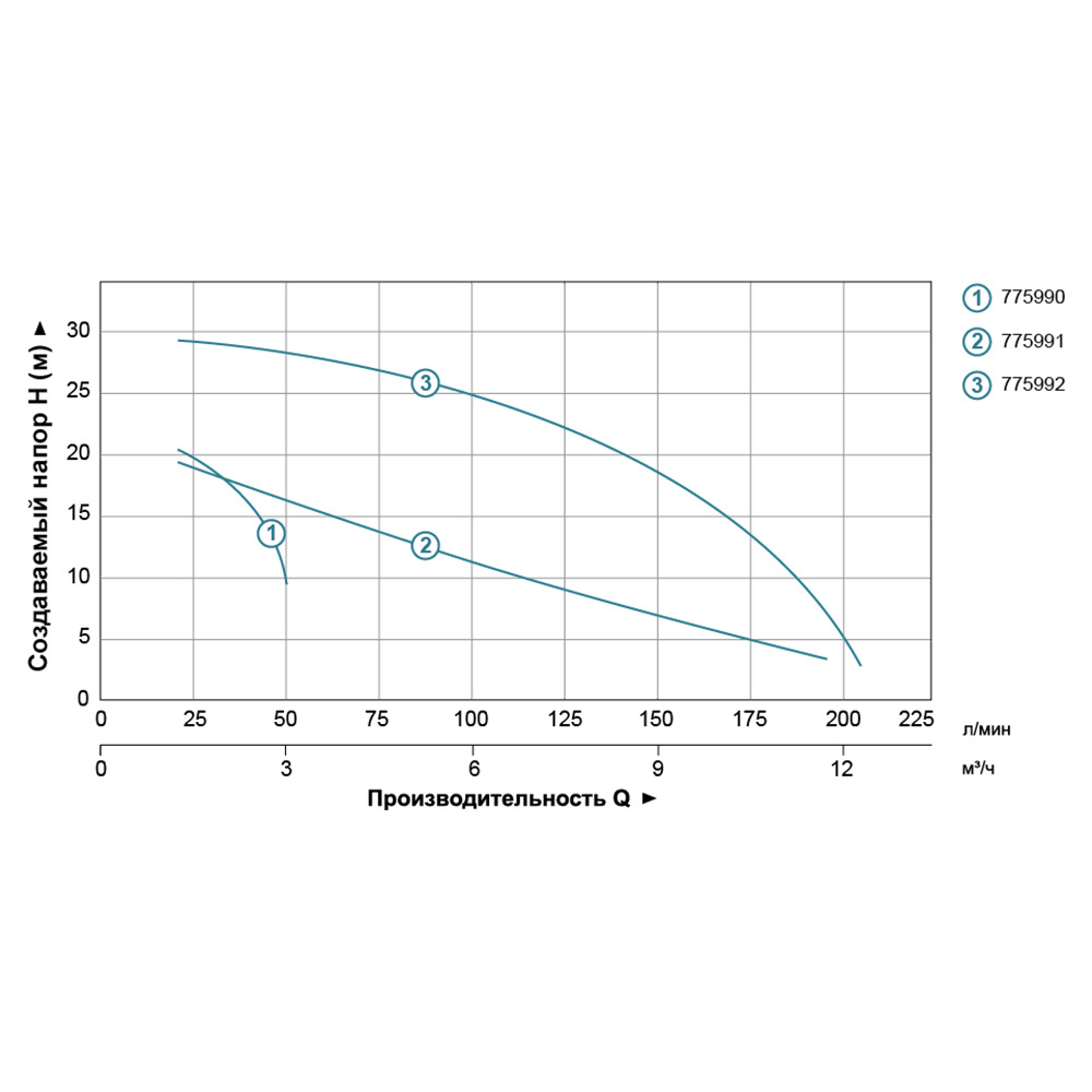 Насос Leo центробежный вертикальный 0.37кВт Hmax 22.5м Qmax 50л/хв LVSm501