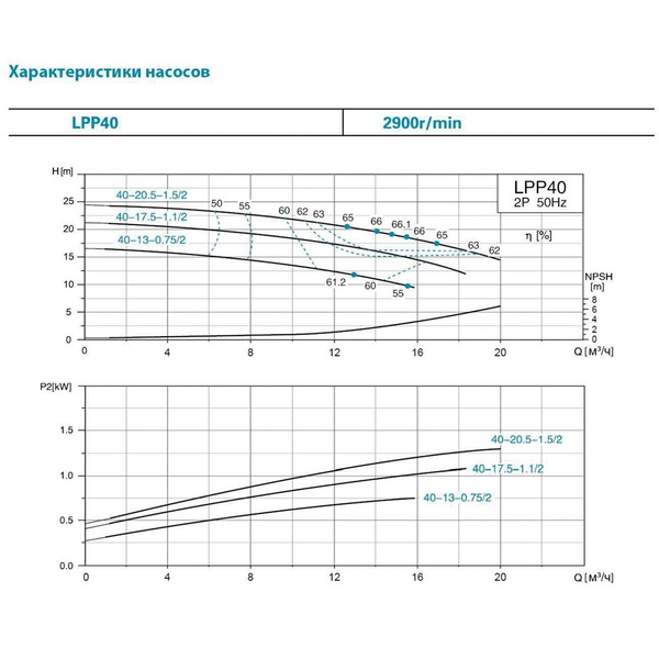 Насос Leo відцентровий вертикальний 380В 0.75кВт Hmax 17 м Qmax 275 л/хв 3.0 LPP40-13-0.75/2
