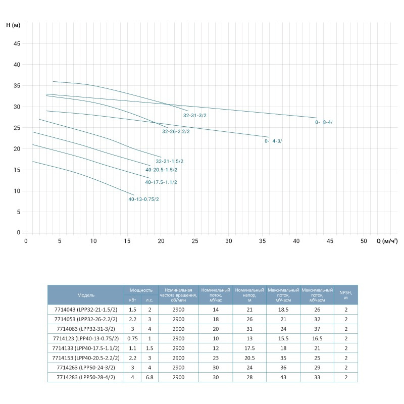 Насос Leo відцентровий вертикальний 380 0.75кВт Hmax 17 м Qmax 275 л/хв 3.0 LPP40-13-0.75/2
