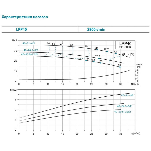 Насос Leo відцентровий вертикальний 380В 2.2кВт Hmax 24.5 м Qmax 583 л/хв 3.0 LPP40-20.5-2.2/2
