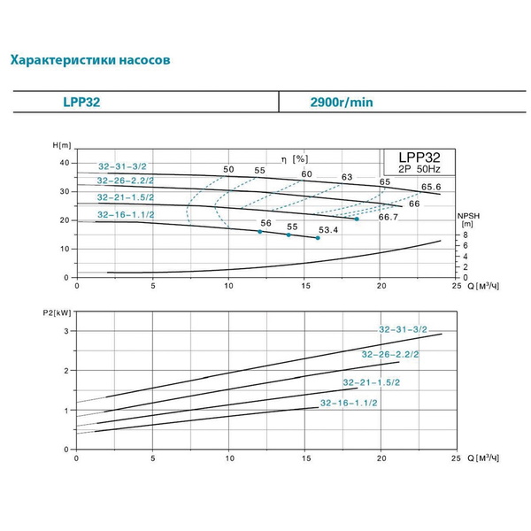 Насос Leo відцентровий вертикальний 380В 3кВт Hmax 36.5 м Qmax 617 л/хв 3.0 LPP32-31-3/2