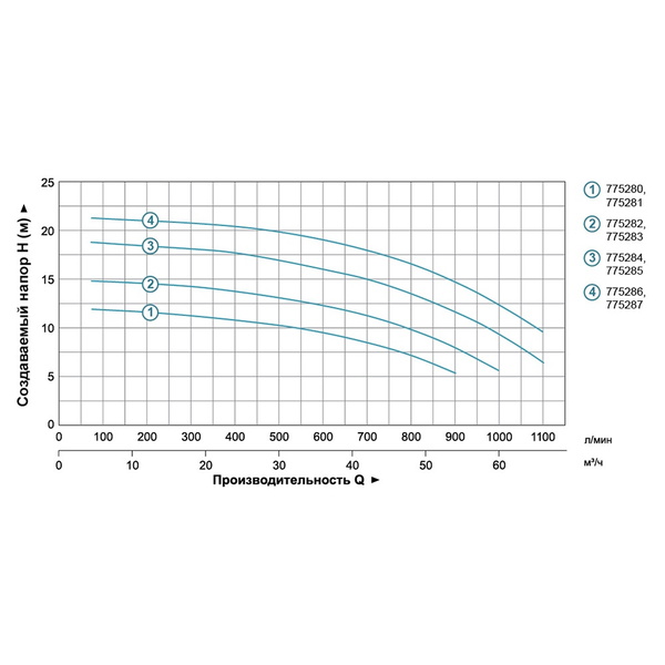 Насос Leo відцентровий 1.5кВт Hmax 14.5м Qmax 1000л/хв 4" 3.0
