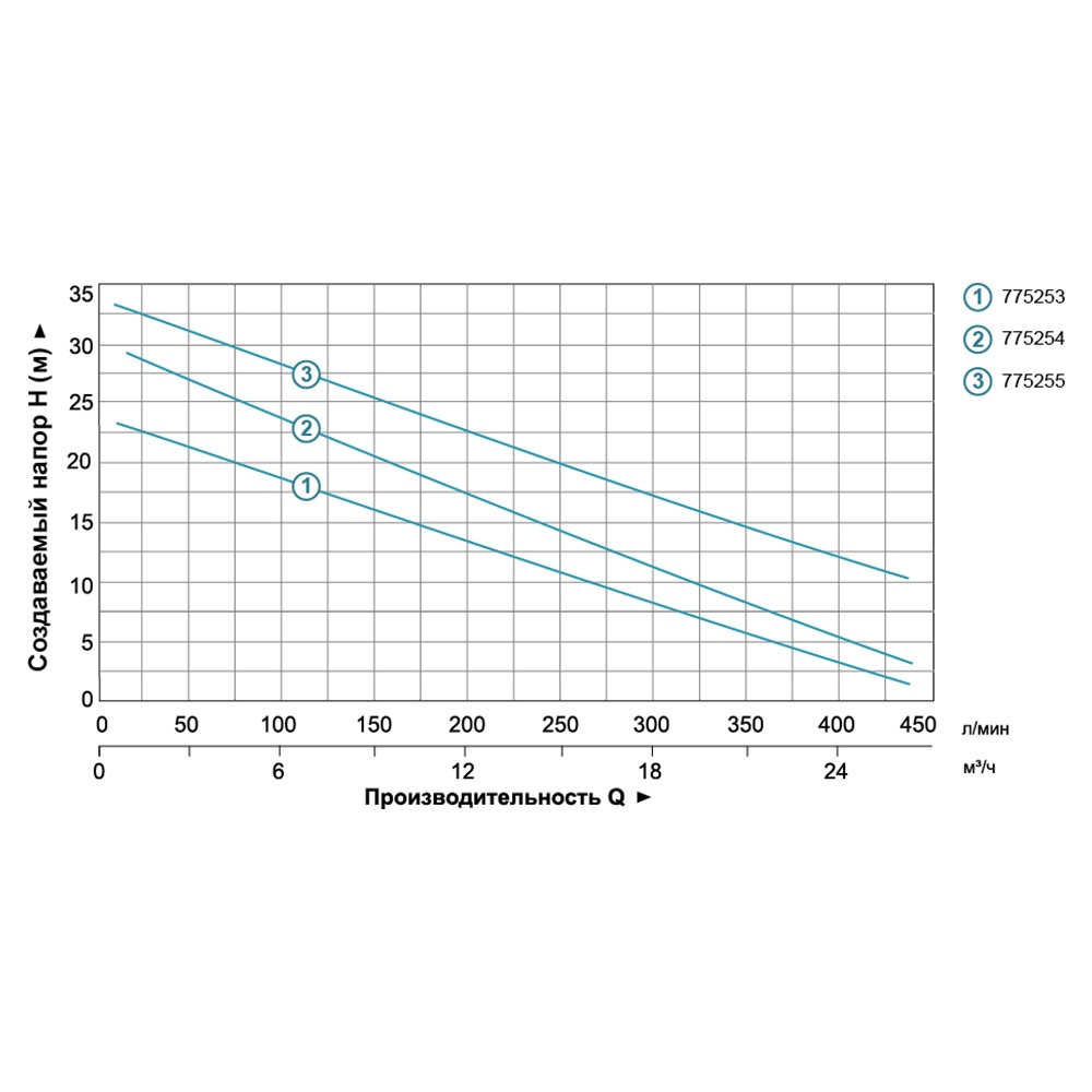 Насос Leo відцентровий 2.2кВт Hmax 34м Qmax 500л/хв XSm-80