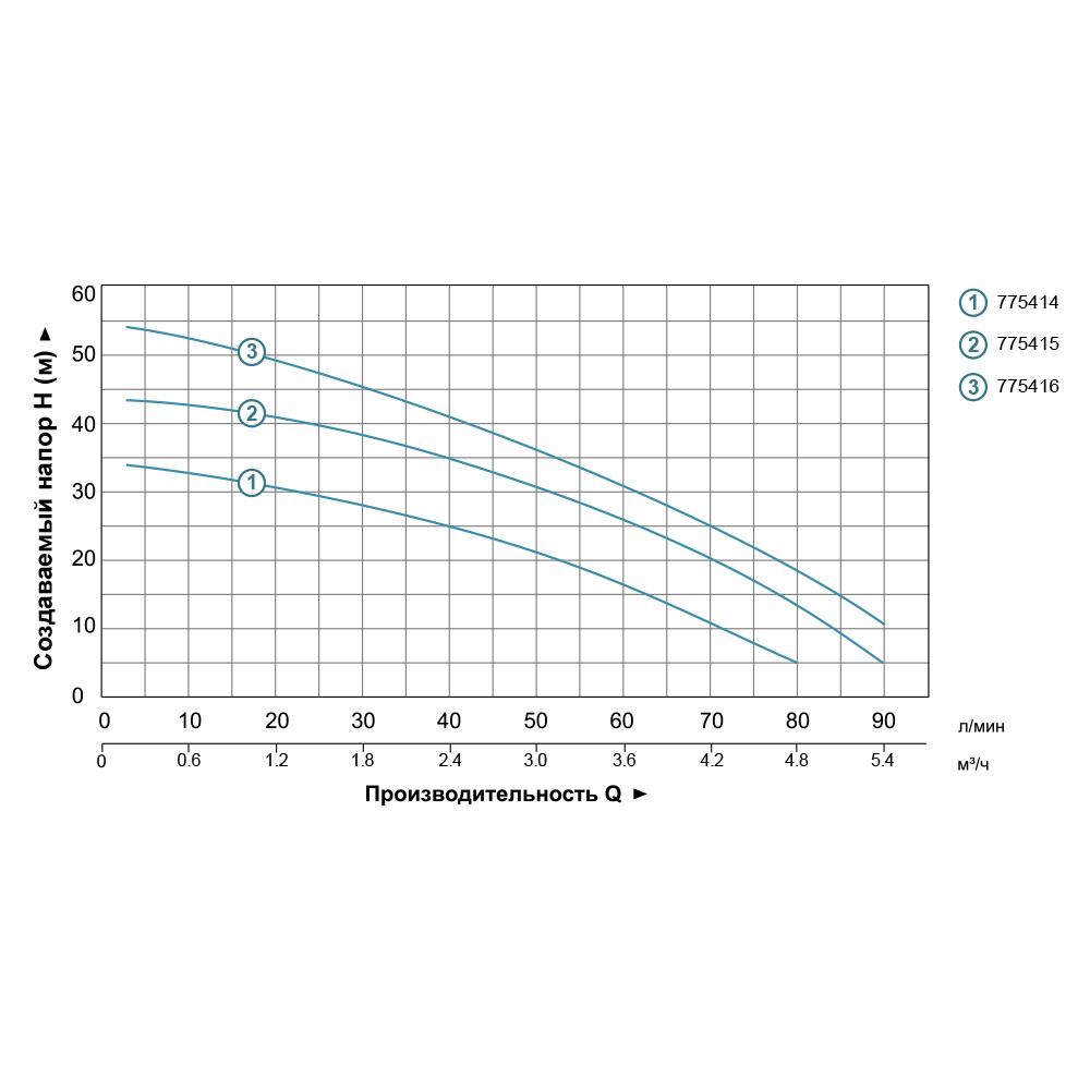Насос Leo відцентровий багатоступінчастий 0.75кВт Hmax 45м Qmax 100л/хв нерж 3.0 4ACm100S
