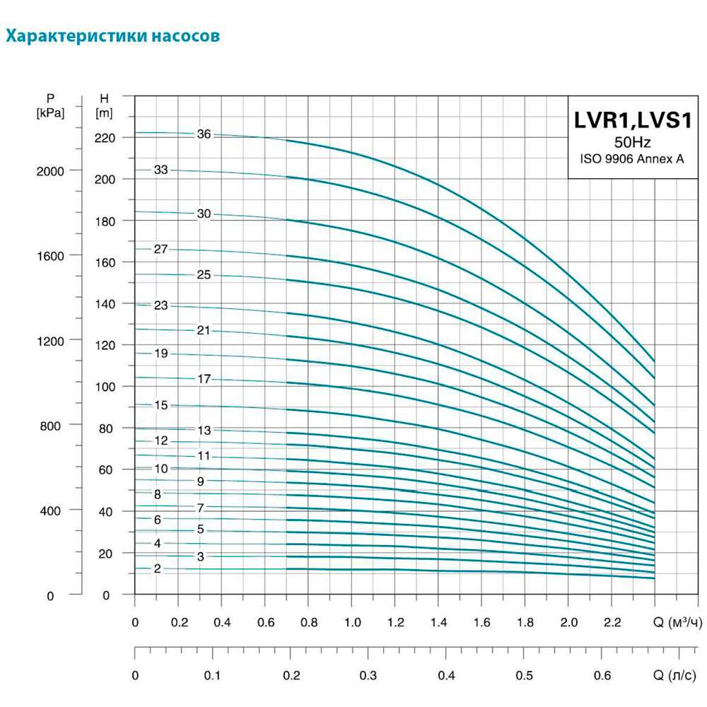 Насос Leo центробежный многоступенчатый вертикальный 0.75кВт H 78(75) м Q 40(17) л/мин нерж 3.0 innovation LVRm1-13