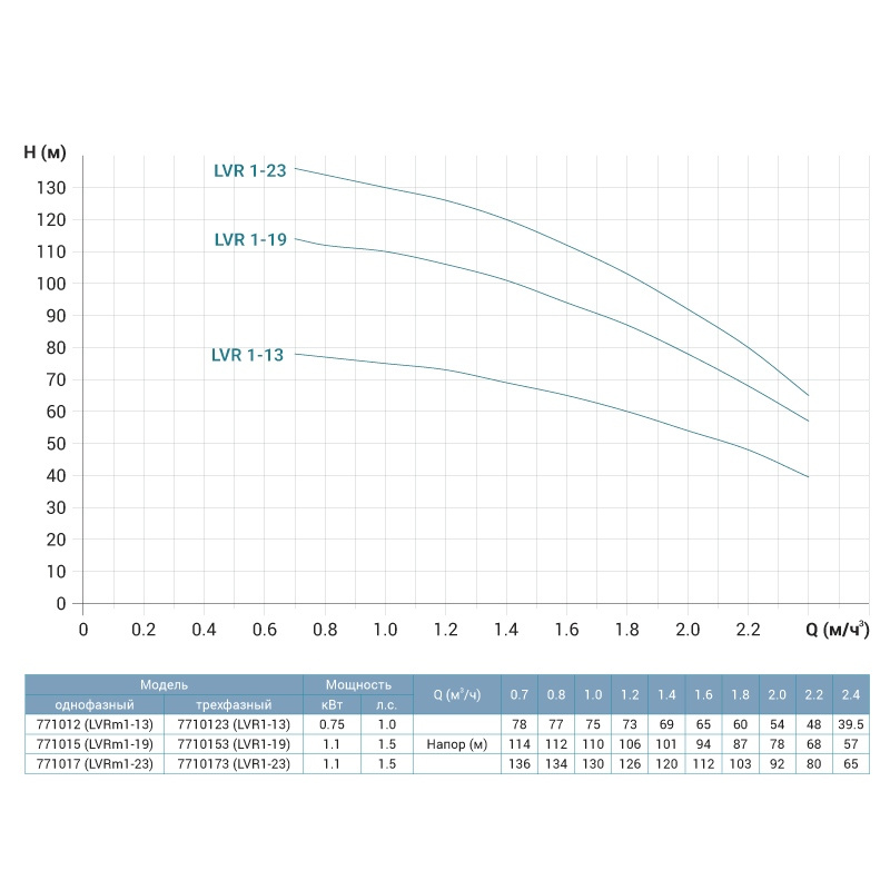 Насос Leo центробежный многоступенчатый вертикальный 0.75кВт H 78(75) м Q 40(17) л/мин нерж 3.0 innovation LVRm1-13